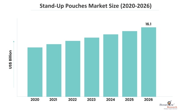 Stand-Up Pouches Market Size